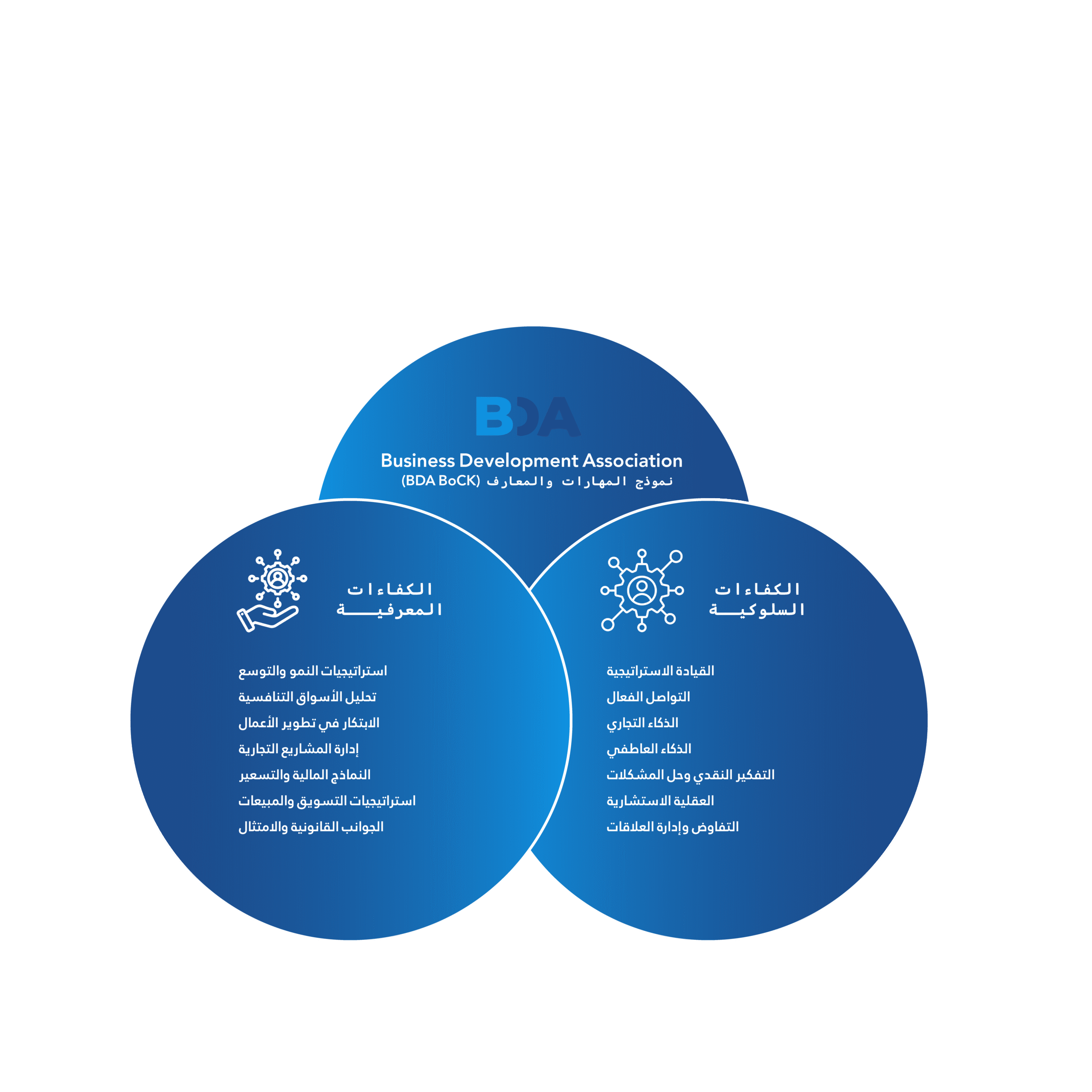 BDA Body of Competency & Knowledge (BoCK) Arabic
